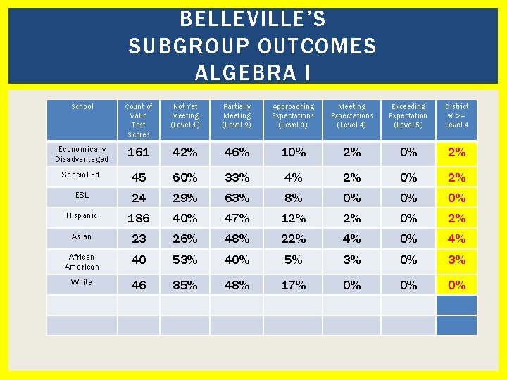 BELLEVILLE’S SUBGROUP OUTCOMES ALGEBRA I School Count of Valid Test Scores Not Yet Meeting