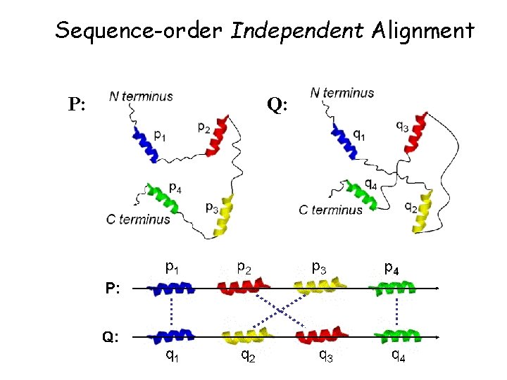 Sequence-order Independent Alignment P: Q: 