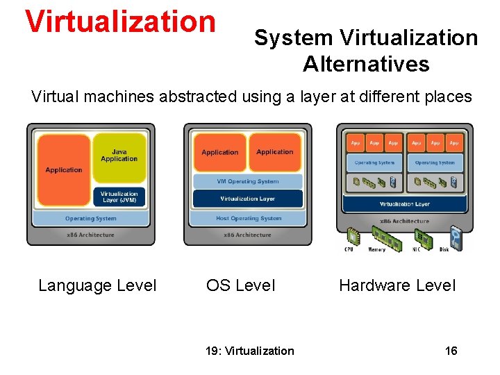 Virtualization System Virtualization Alternatives Virtual machines abstracted using a layer at different places Language