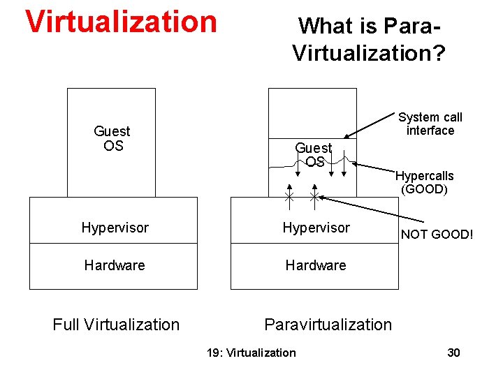 Virtualization Guest OS What is Para. Virtualization? System call interface Guest OS Hypervisor Hardware