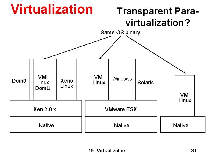 Virtualization Transparent Paravirtualization? Same OS binary Dom 0 VMI Linux Dom. U Xeno Linux