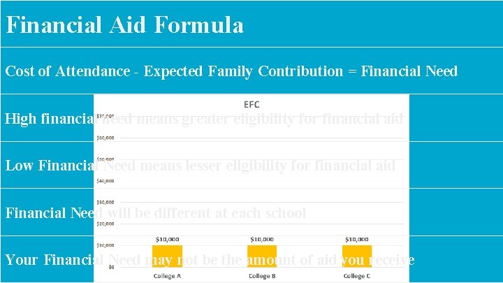 Financial Aid Formula Cost of Attendance - Expected Family Contribution = Financial Need High