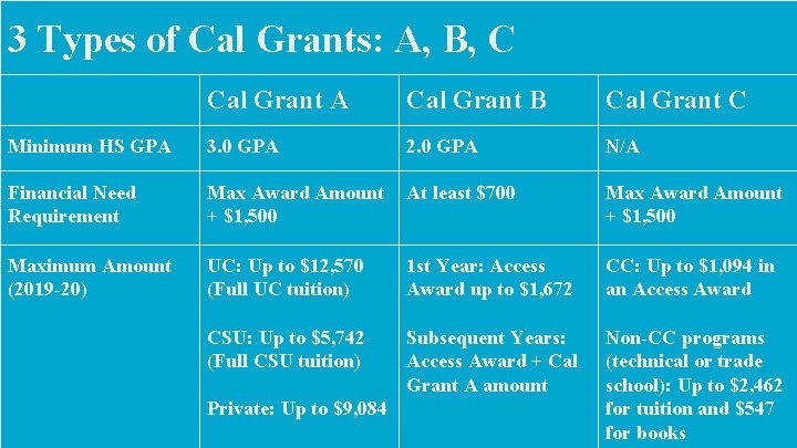 3 Types of Cal Grants: A, B, C Cal Grant A Cal Grant B