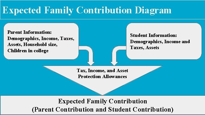 Expected Family Contribution Diagram Parent Information: Demographics, Income, Taxes, Assets, Household size, Children in