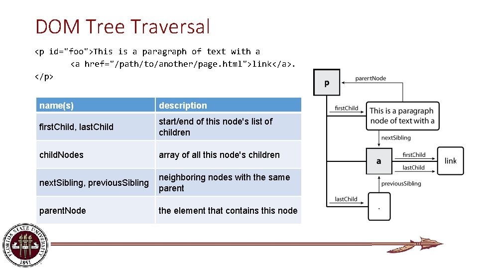 DOM Tree Traversal <p id="foo">This is a paragraph of text with a <a href="/path/to/another/page.