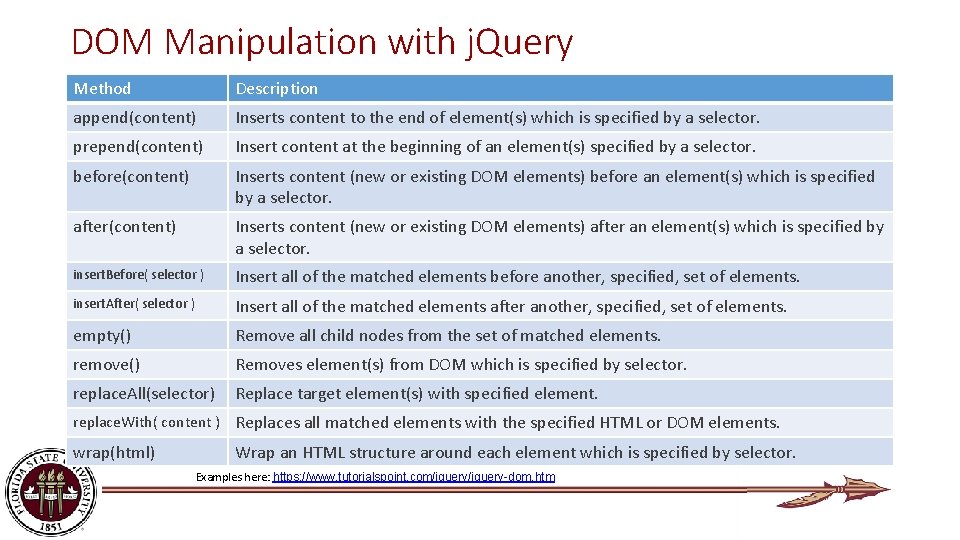 DOM Manipulation with j. Query Method Description append(content) Inserts content to the end of