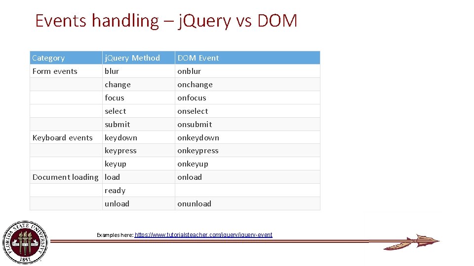 Events handling – j. Query vs DOM Category Form events j. Query Method blur