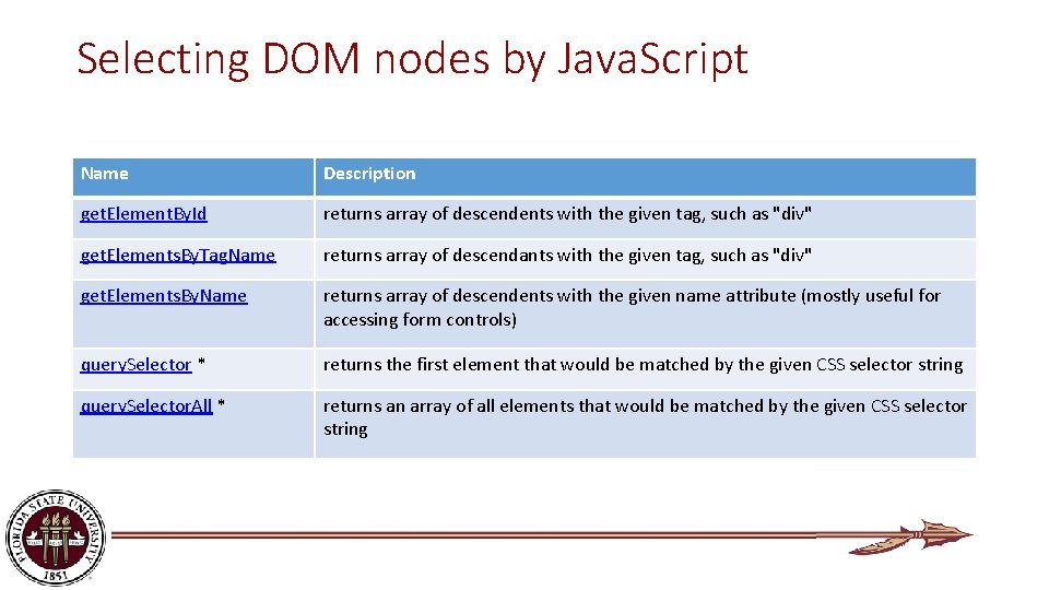 Selecting DOM nodes by Java. Script Name Description get. Element. By. Id returns array