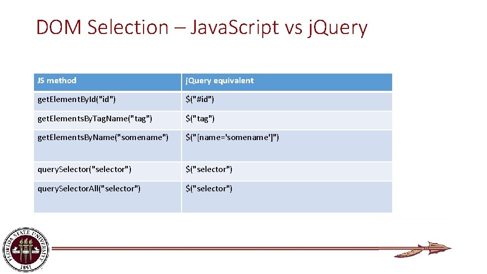 DOM Selection – Java. Script vs j. Query JS method j. Query equivalent get.