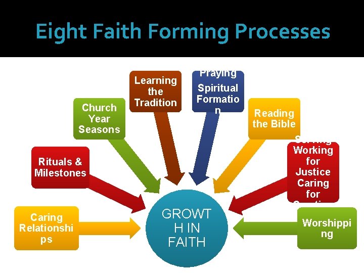 Eight Faith Forming Processes Church Year Seasons Learning the Tradition Praying Spiritual Formatio n