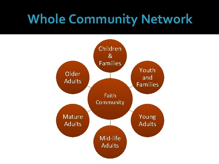 Whole Community Network Children & Families Older Adults Youth and Families Faith Community Mature