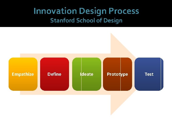 Innovation Design Process Stanford School of Design Empathize Define Ideate Prototype Test 