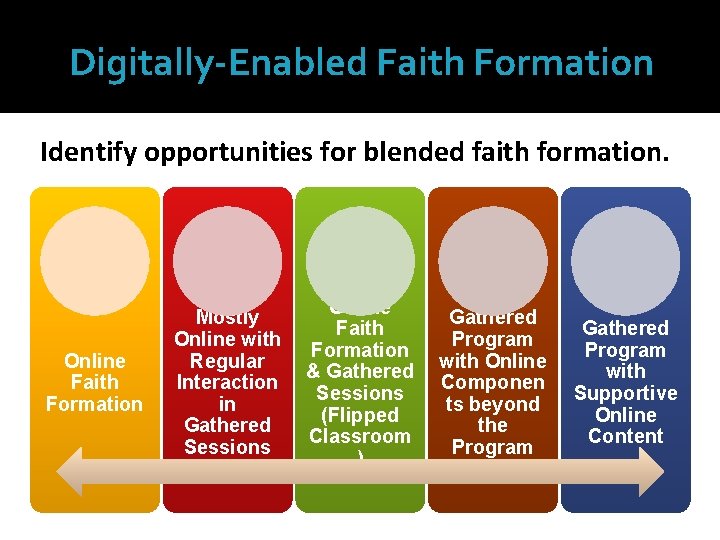 Digitally-Enabled Faith Formation Identify opportunities for blended faith formation. Online Faith Formation Mostly Online