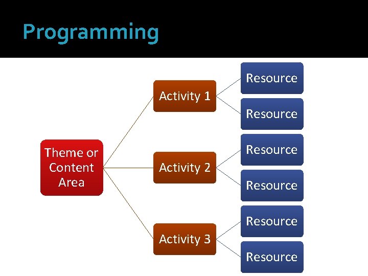 Programming Resource Activity 1 Resource Theme or Content Area Resource Activity 2 Resource Activity