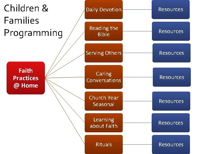 Children & Families Programming Faith Practices @ Home Daily Devotion Resources Reading the Bible