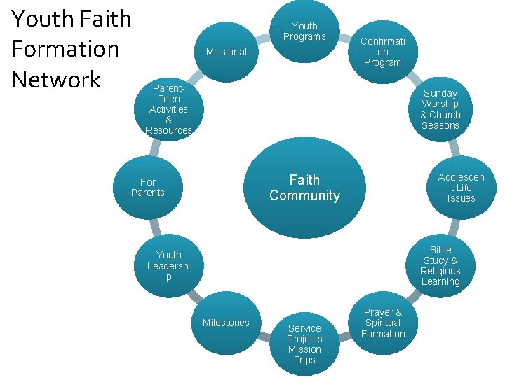 Youth Faith Formation Network Youth Programs Missional Confirmati on Program Parent. Teen Activities &