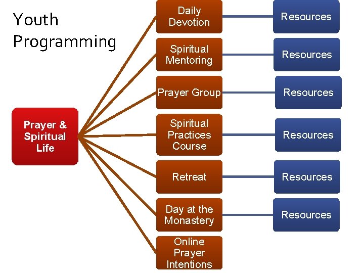 Youth Programming Prayer & Spiritual Life Daily Devotion Resources Spiritual Mentoring Resources Prayer Group