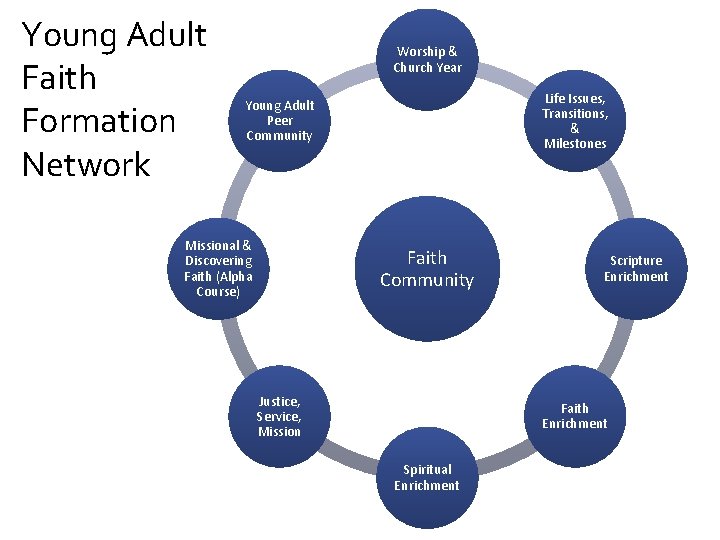 Young Adult Faith Formation Network Worship & Church Year Life Issues, Transitions, & Milestones