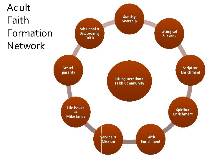 Adult Faith Formation Network Sunday Worship Missional & Discovering Faith Liturgical Seasons Grandparents Scripture
