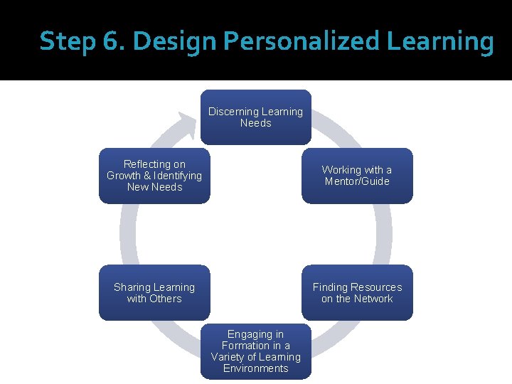 Step 6. Design Personalized Learning Discerning Learning Needs Reflecting on Growth & Identifying New