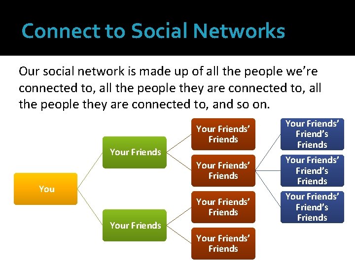 Connect to Social Networks Our social network is made up of all the people