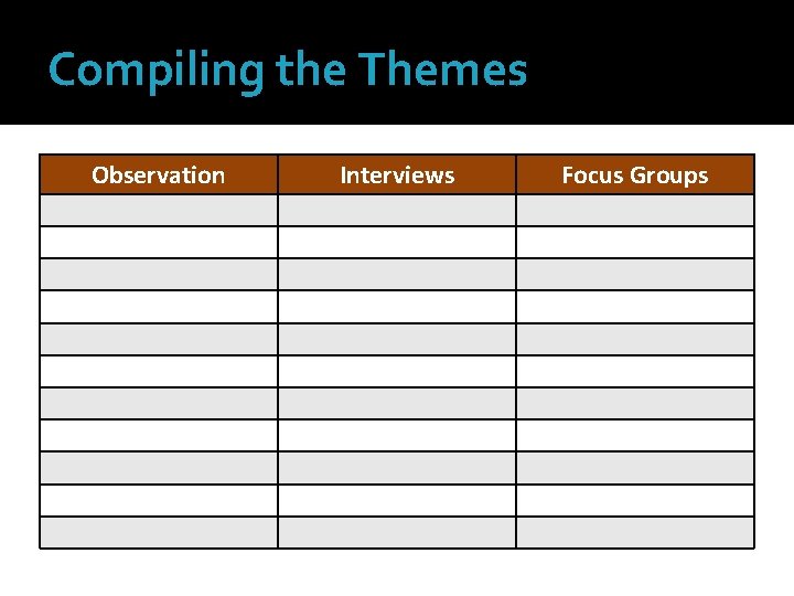 Compiling the Themes Observation Interviews Focus Groups 