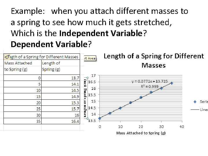 Example: when you attach different masses to a spring to see how much it