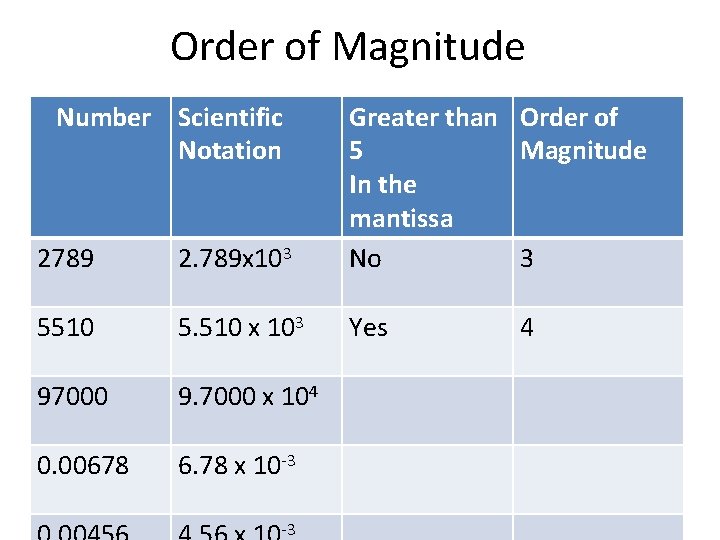 Order of Magnitude Number Scientific Notation 2789 2. 789 x 103 Greater than Order