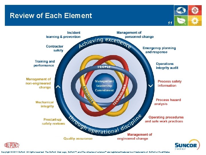 Review of Each Element 11 Copyright © 2011 Du. Pont. All rights reserved. The