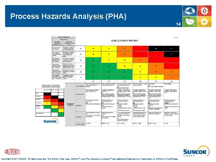 Process Hazards Analysis (PHA) 14 Copyright © 2011 Du. Pont. All rights reserved. The
