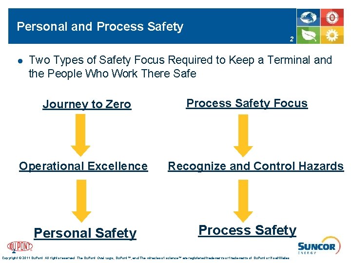 Personal and Process Safety 2 l Two Types of Safety Focus Required to Keep