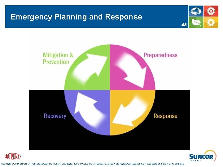 Emergency Planning and Response 45 Copyright © 2011 Du. Pont. All rights reserved. The