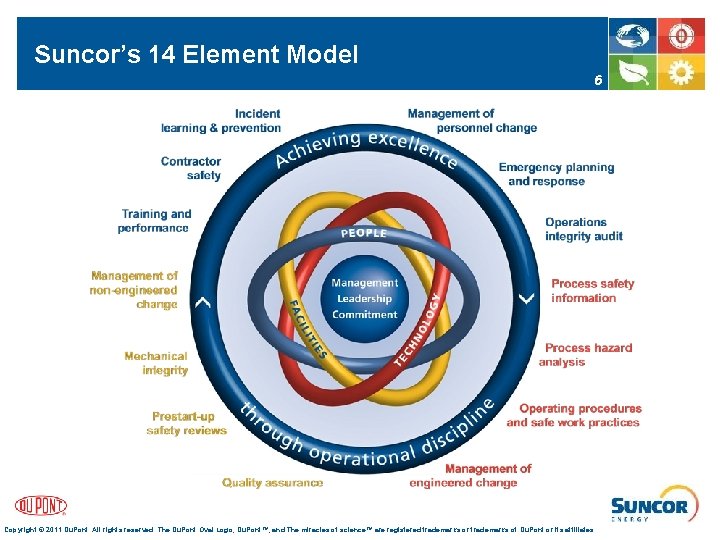 Suncor’s 14 Element Model 6 Copyright © 2011 Du. Pont. All rights reserved. The