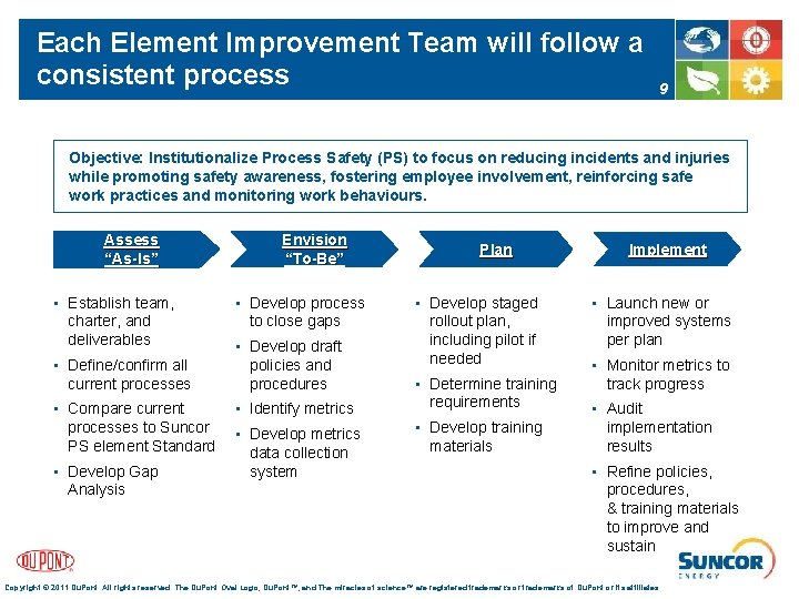 Each Element Improvement Team will follow a consistent process 9 Objective: Institutionalize Process Safety