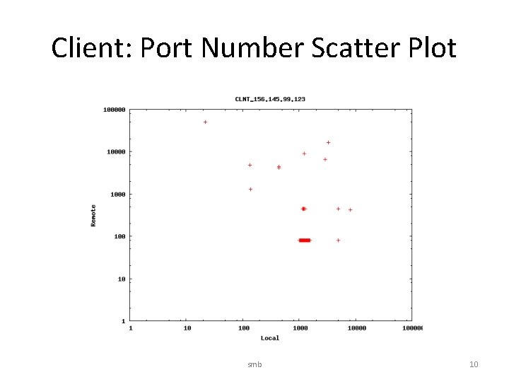 Client: Port Number Scatter Plot smb 10 