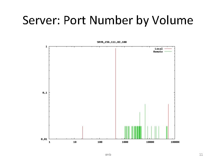 Server: Port Number by Volume smb 11 