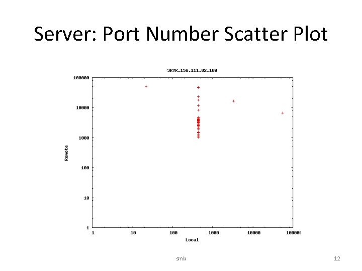 Server: Port Number Scatter Plot smb 12 