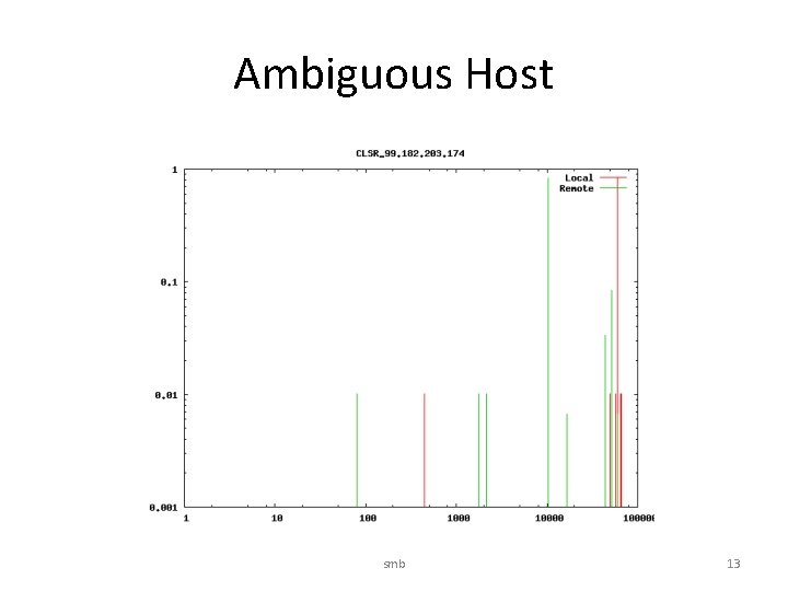 Ambiguous Host smb 13 