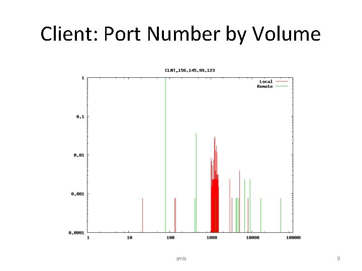 Client: Port Number by Volume smb 9 