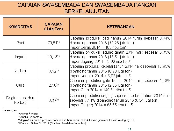 CAPAIAN SWASEMBADA DAN SWASEMBADA PANGAN BERKELANJUTAN KOMODITAS CAPAIAN (Juta Ton) Padi 70, 611) Jagung