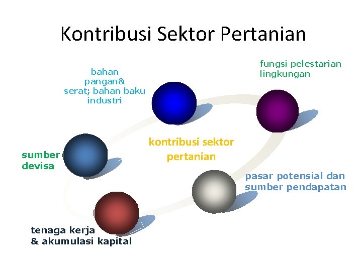 Kontribusi Sektor Pertanian fungsi pelestarian lingkungan bahan pangan& serat; bahan baku industri sumber devisa