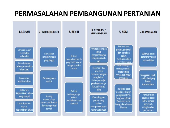 PERMASALAHAN PEMBANGUNAN PERTANIAN 