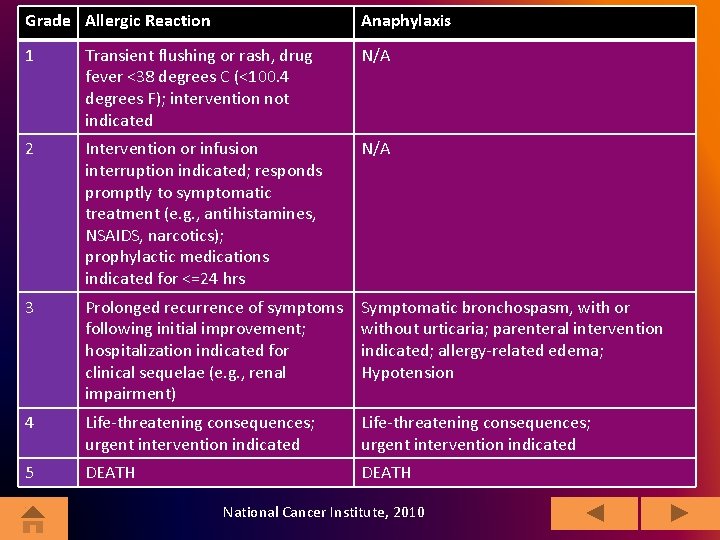 Grade Allergic Reaction Anaphylaxis 1 Transient flushing or rash, drug fever <38 degrees C