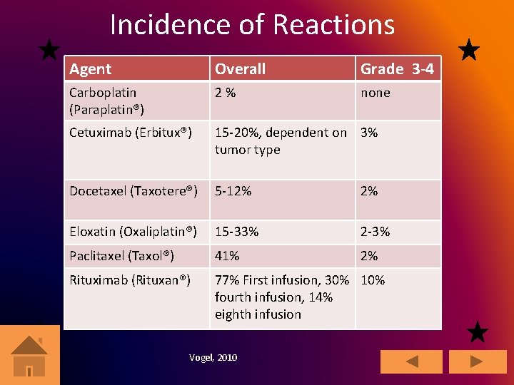 Incidence of Reactions Agent Overall Grade 3 -4 Carboplatin (Paraplatin®) 2% none Cetuximab (Erbitux®)