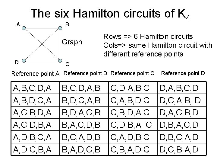 A The six Hamilton circuits of K 4 B Graph D Rows => 6 A The six Hamilton circuits of K 4 B Graph D Rows => 6