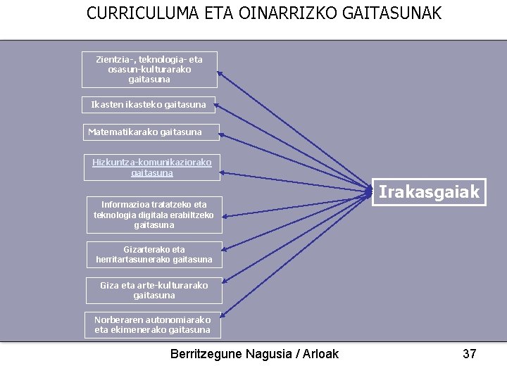 CURRICULUMA ETA OINARRIZKO GAITASUNAK Zientzia-, teknologia- eta osasun-kulturarako gaitasuna Ikasten ikasteko gaitasuna Matematikarako gaitasuna