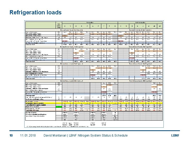 Refrigeration loads 10 11. 01. 2018 David Montanari | LBNF Nitrogen System Status &