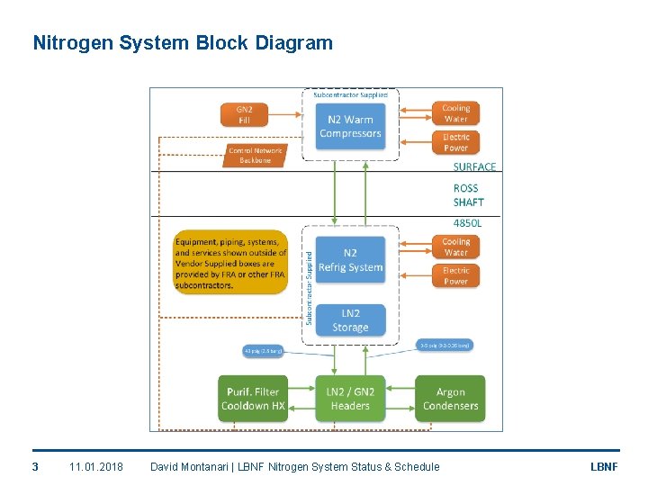 Nitrogen System Block Diagram 3 11. 01. 2018 David Montanari | LBNF Nitrogen System