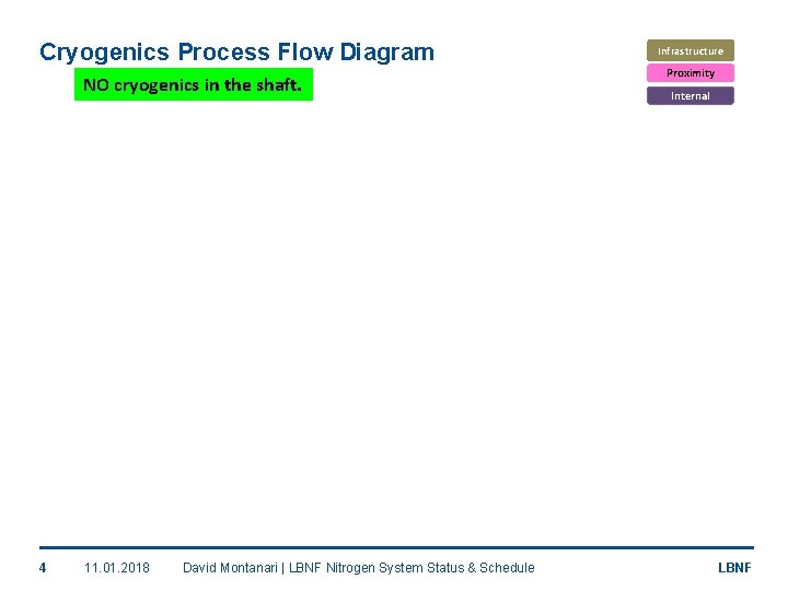 Cryogenics Process Flow Diagram NO cryogenics in the shaft. 4 11. 01. 2018 David