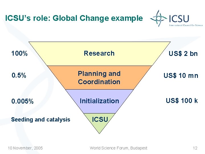 ICSU’s role: Global Change example 100% Research 0. 5% Planning and Coordination US$ 10